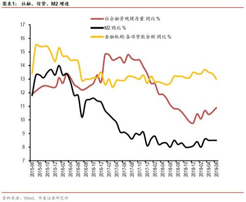 【华泰宏观李超】关注下半年信用收缩风险——2019年6月货币金融数据点评