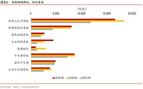 【华泰宏观李超】关注下半年信用收缩风险——2019年6月货币金融数据点评