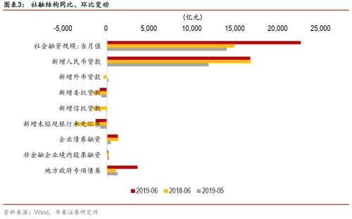 【华泰宏观李超】关注下半年信用收缩风险——2019年6月货币金融数据点评