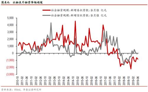 【华泰宏观李超】关注下半年信用收缩风险——2019年6月货币金融数据点评