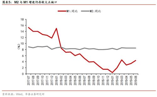 【华泰宏观李超】关注下半年信用收缩风险——2019年6月货币金融数据点评