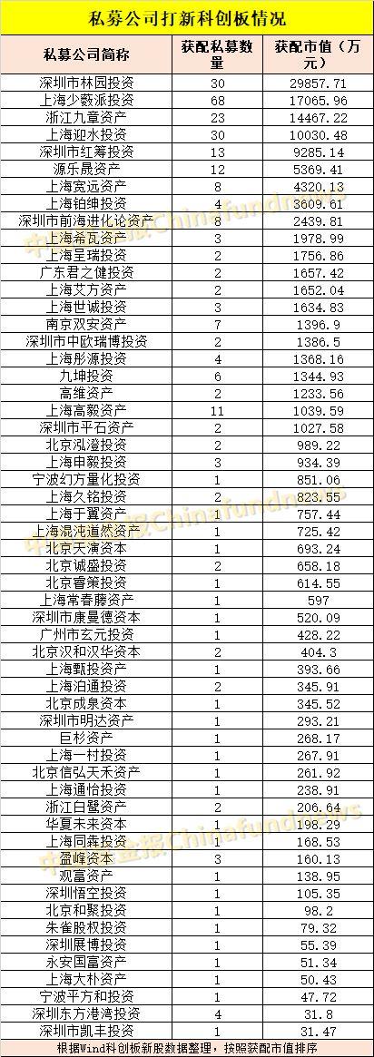 吐血整理！私募基金科创板打新成绩来了：290只产品获配超12亿，最多的打中13只！