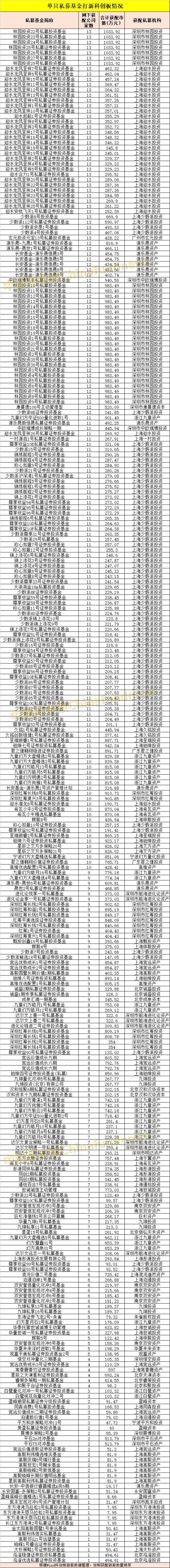 吐血整理！私募基金科创板打新成绩来了：290只产品获配超12亿，最多的打中13只！