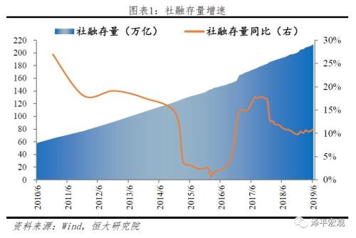 降息降准？问题出在结构！——点评6月金融数据