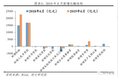 降息降准？问题出在结构！——点评6月金融数据