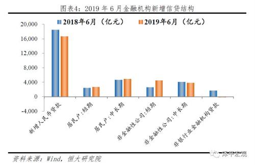 降息降准？问题出在结构！——点评6月金融数据