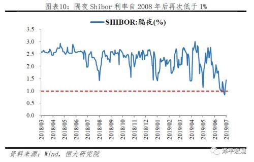 降息降准？问题出在结构！——点评6月金融数据