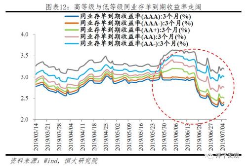 降息降准？问题出在结构！——点评6月金融数据