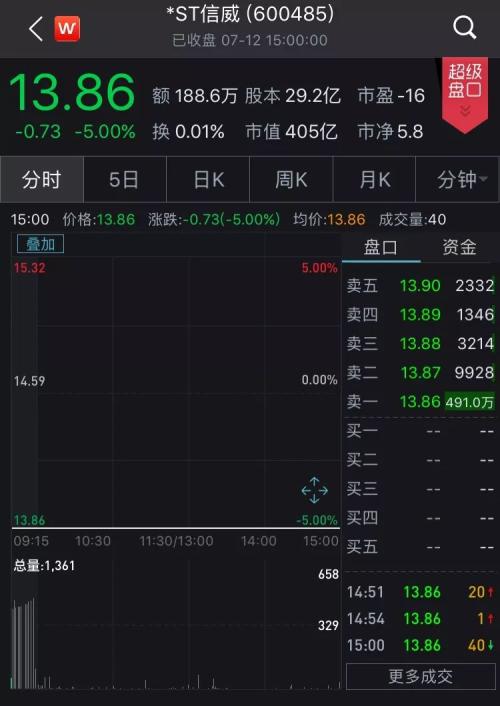 暴跌150亿!天雷滚滚,A股港股美股罕见“连环炸”,全球股民都懵了!更有大机构被“埋”