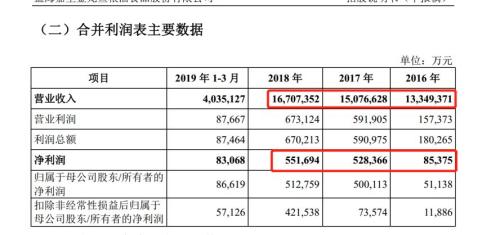 创业板一哥要慌了？刚刚曝光！千亿粮油帝国冲刺A股IPO，营收碾压茅台！头号劲敌是它！