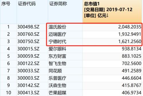 创业板一哥要慌了？刚刚曝光！千亿粮油帝国冲刺A股IPO，营收碾压茅台！头号劲敌是它！