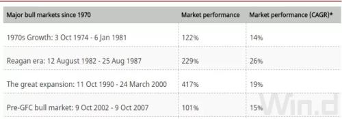 十年零四个月，冠绝美股最长牛市的十大牛股，与A股有什么不同？