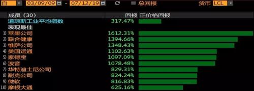 十年零四个月，冠绝美股最长牛市的十大牛股，与A股有什么不同？