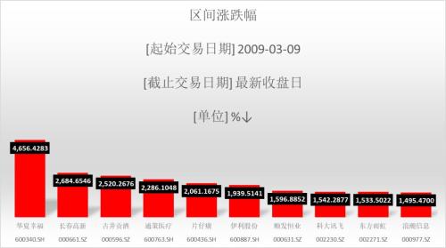 十年零四个月，冠绝美股最长牛市的十大牛股，与A股有什么不同？