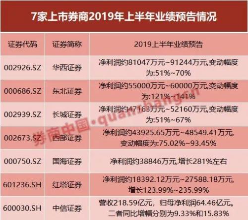 中信等7家上市券商半年业绩抢先亮相！净利均大幅增加，中小券商弹性大，4家券商股质排雷