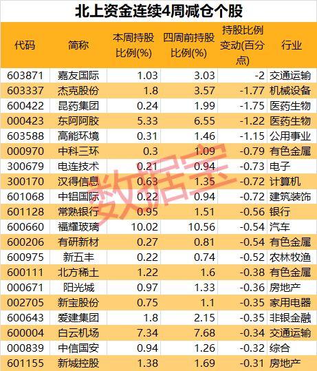 大盘失守3000点，北上资金净卖出额创阶段高峰，但这13股却连续八周获净买入