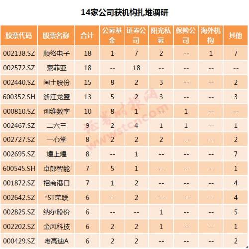 一周机构去哪儿？易方达、麦格理资本等调研了这些个股（名单）