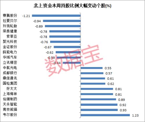 大盘失守3000点，北上资金净卖出额创阶段高峰，但这13股却连续八周获净买入