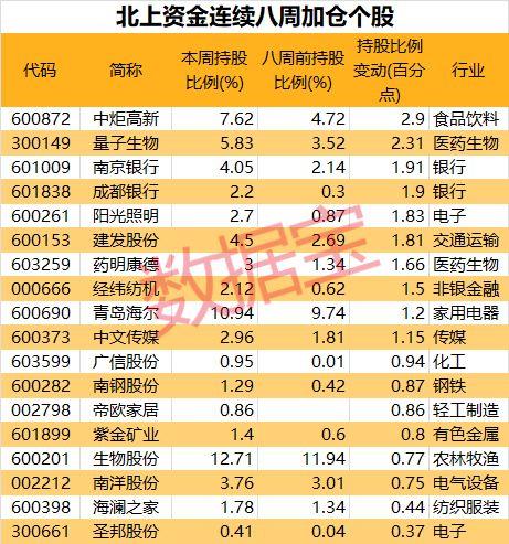 大盘失守3000点，北上资金净卖出额创阶段高峰，但这13股却连续八周获净买入