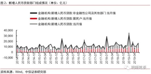 如何看待越来越依赖专项债的社融？