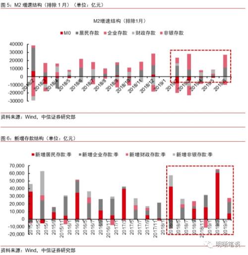 如何看待越来越依赖专项债的社融？