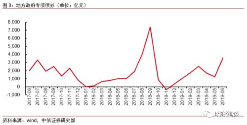 如何看待越来越依赖专项债的社融？