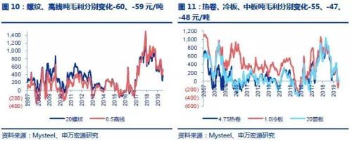 【申万宏源煤炭钢铁】淡季被动累库,盈利拐点未至。
