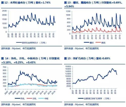 【申万宏源煤炭钢铁】淡季被动累库,盈利拐点未至。