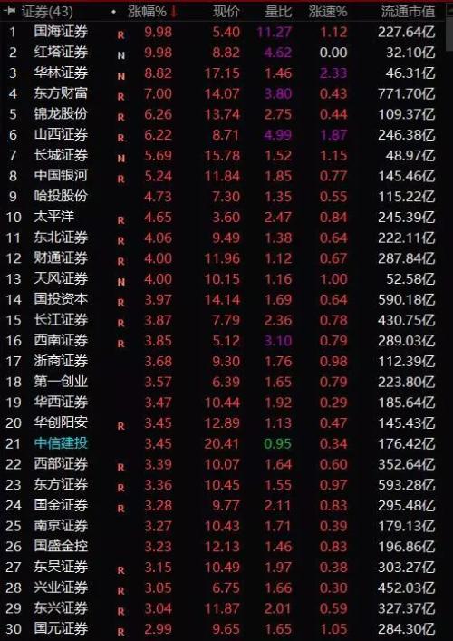 券商股集体暴动！业绩黑马不只一两匹！10券商披露上半年业绩，多家净利数倍增长，哪类业务贡献最大
