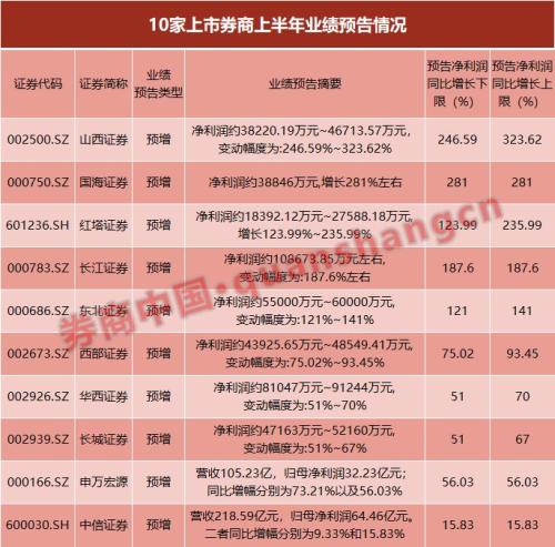 券商股集体暴动！业绩黑马不只一两匹！10券商披露上半年业绩，多家净利数倍增长，哪类业务贡献最大