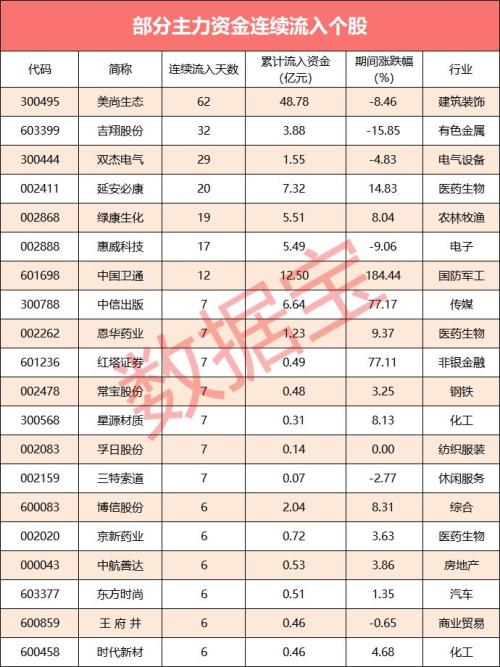 【资金流向】主力资金连续5日以上流入这些股