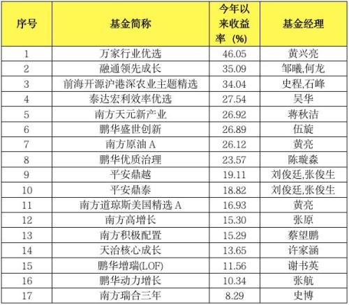 二季报数据新鲜出炉！绩优基金经理青睐抵御经济周期股，下半年这一机遇也不容错过