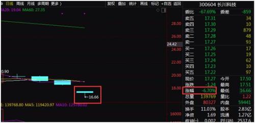 业绩检验股价！业绩变脸股上演批量跌停，超预期股“涨声”相迎