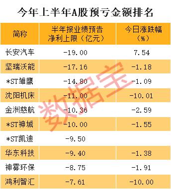 上半年业绩预亏股数量创历史新高，巨亏股票名单看这里