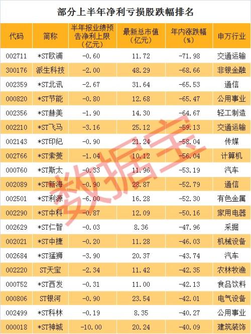 上半年业绩预亏股数量创历史新高，巨亏股票名单看这里