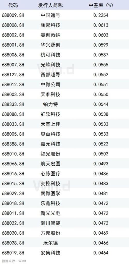 科创板开盘倒计时，10图全梳理，五大券商研判首日走势