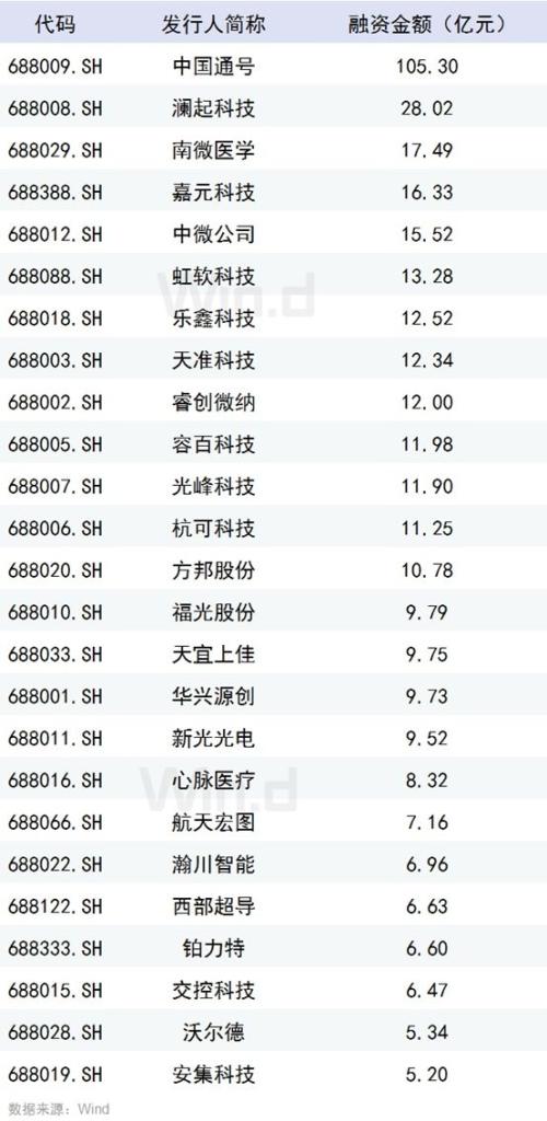科创板开盘倒计时，10图全梳理，五大券商研判首日走势