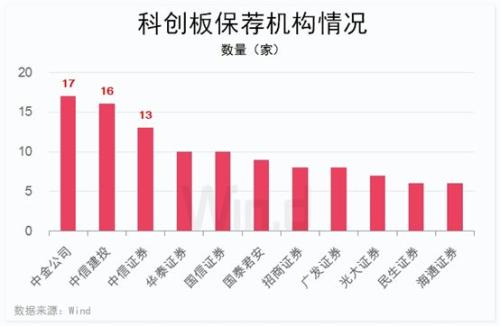 科创板开盘倒计时，10图全梳理，五大券商研判首日走势