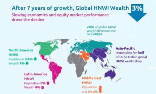 2019年世界财富报告：富人在近8年里首次变“穷”了