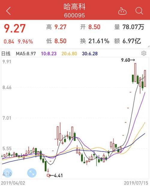 难怪哈高科插上涨停翅膀！与