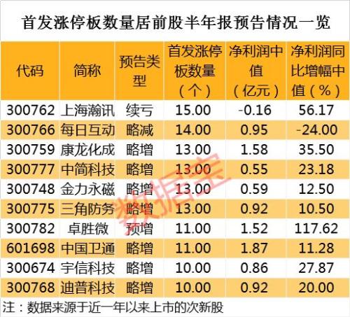中报业绩大增的次新股名单,21股净利过亿元,7股净利增幅超五成