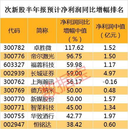 中报业绩大增的次新股名单,21股净利过亿元,7股净利增幅超五成