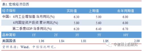 【固收·日报20190716】2季度GDP放缓0.2个百分点,回购利率大幅上行