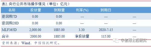 【固收·日报20190716】2季度GDP放缓0.2个百分点,回购利率大幅上行