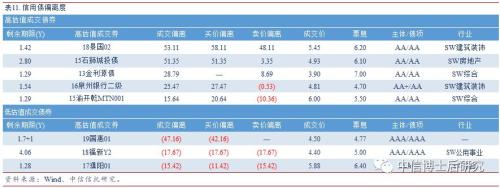【固收·日报20190716】2季度GDP放缓0.2个百分点,回购利率大幅上行