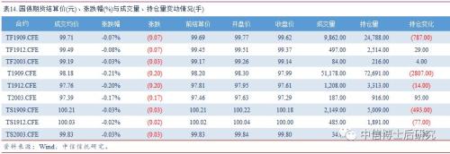 【固收·日报20190716】2季度GDP放缓0.2个百分点,回购利率大幅上行