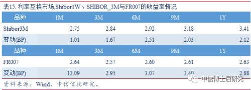 【固收·日报20190716】2季度GDP放缓0.2个百分点,回购利率大幅上行