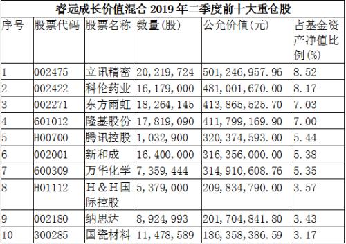 重磅!陈光明旗下爆款基金重仓股首次大曝光,八大明星基金经理买了这些股!(名单)