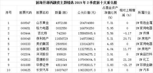 重磅!陈光明旗下爆款基金重仓股首次大曝光,八大明星基金经理买了这些股!(名单)