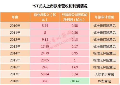 价值2亿股票“拱手让人”！ *ST尤夫副董事长被动减持超4%，近期A股类似案例有点多